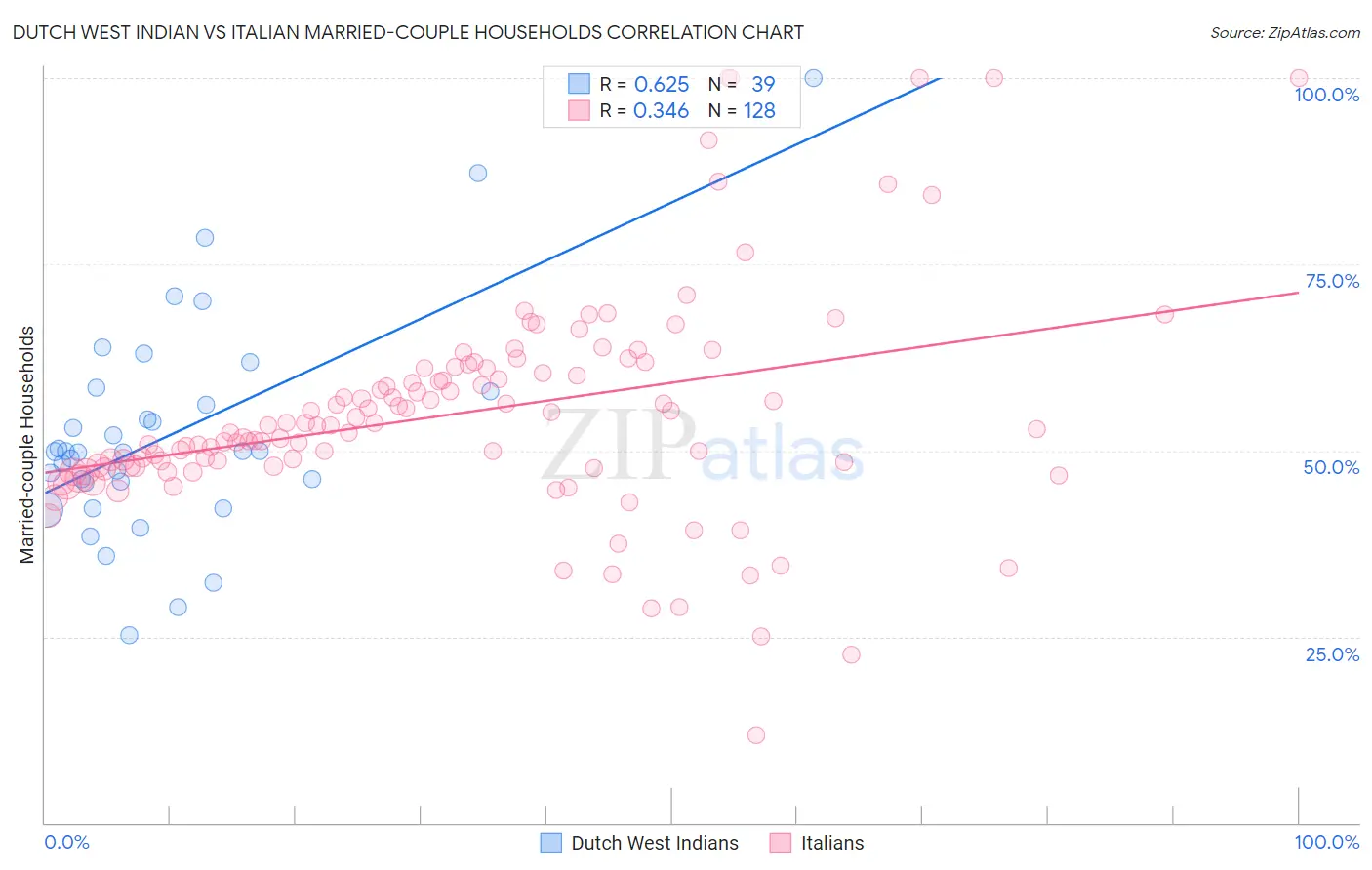 Dutch West Indian vs Italian Married-couple Households