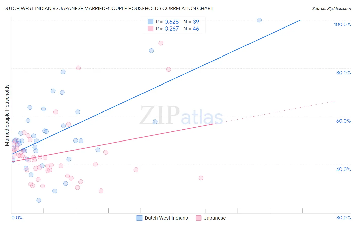 Dutch West Indian vs Japanese Married-couple Households