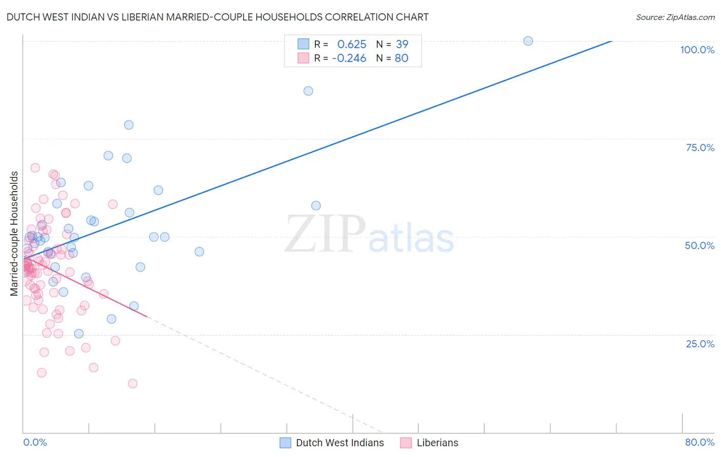 Dutch West Indian vs Liberian Married-couple Households