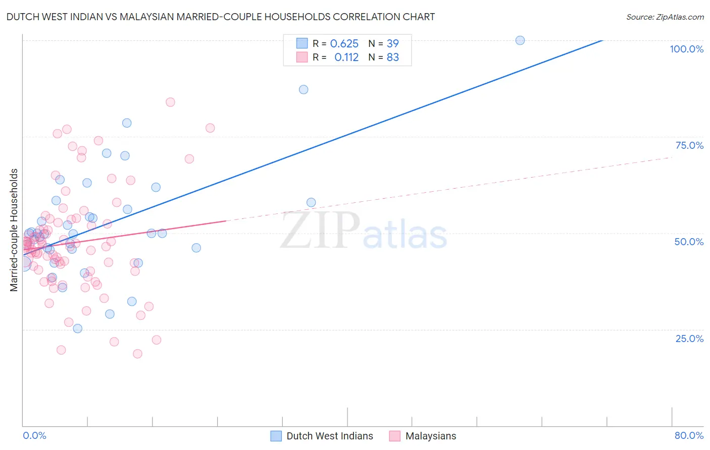 Dutch West Indian vs Malaysian Married-couple Households