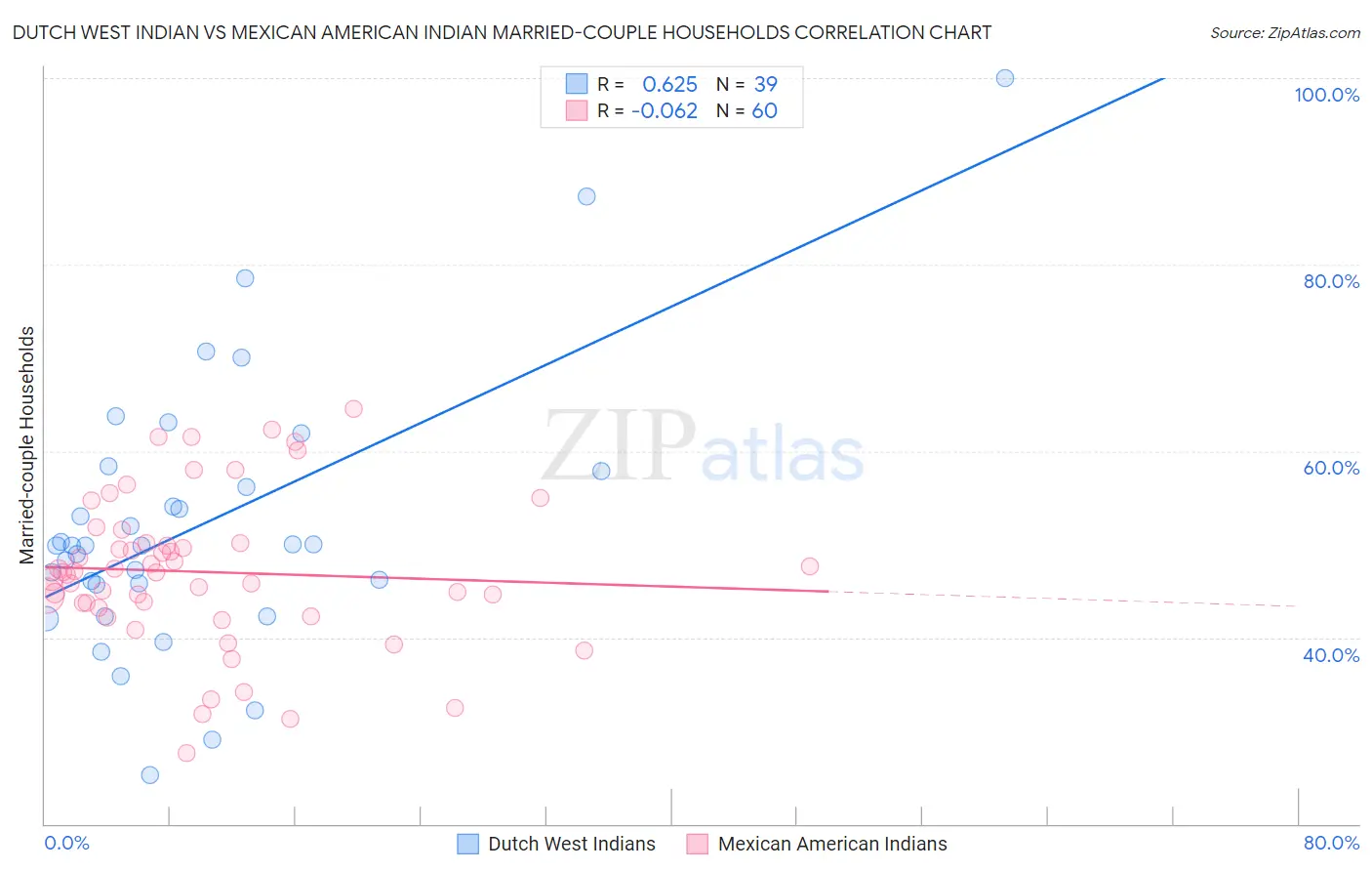 Dutch West Indian vs Mexican American Indian Married-couple Households