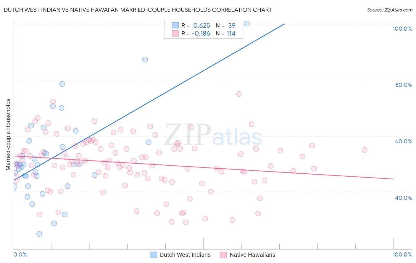 Dutch West Indian vs Native Hawaiian Married-couple Households