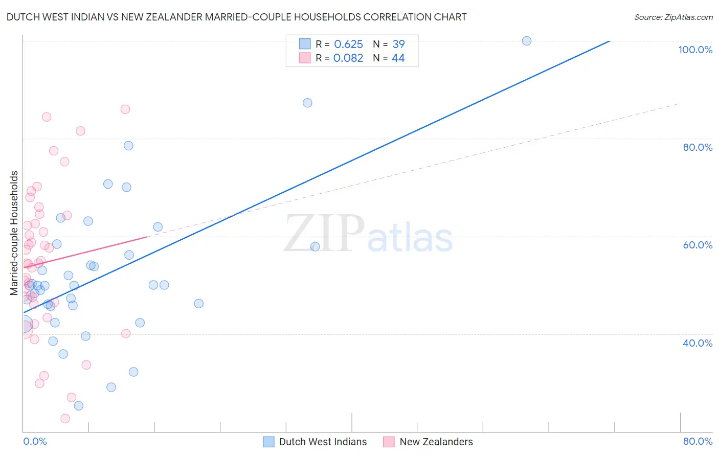 Dutch West Indian vs New Zealander Married-couple Households
