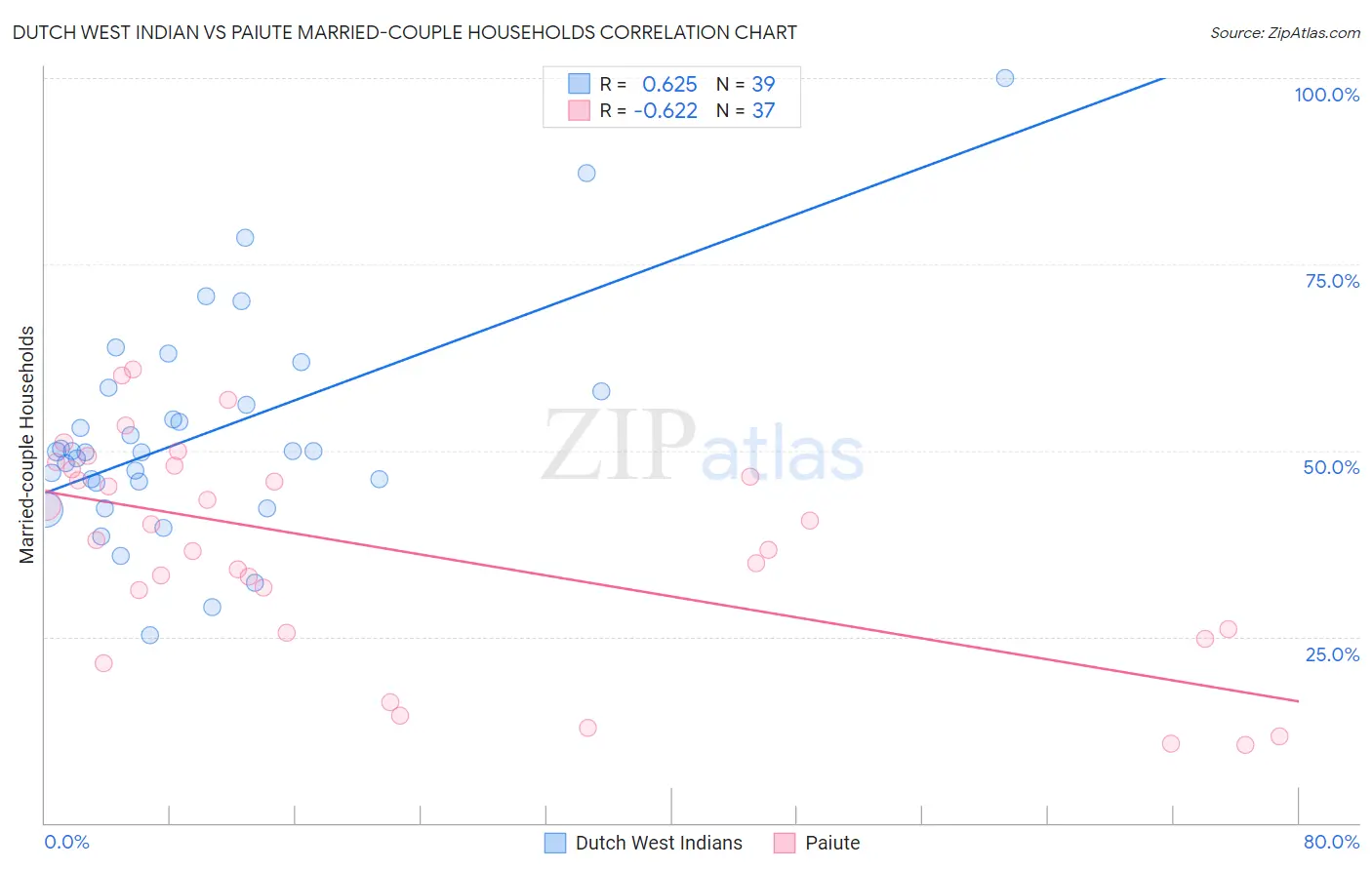 Dutch West Indian vs Paiute Married-couple Households