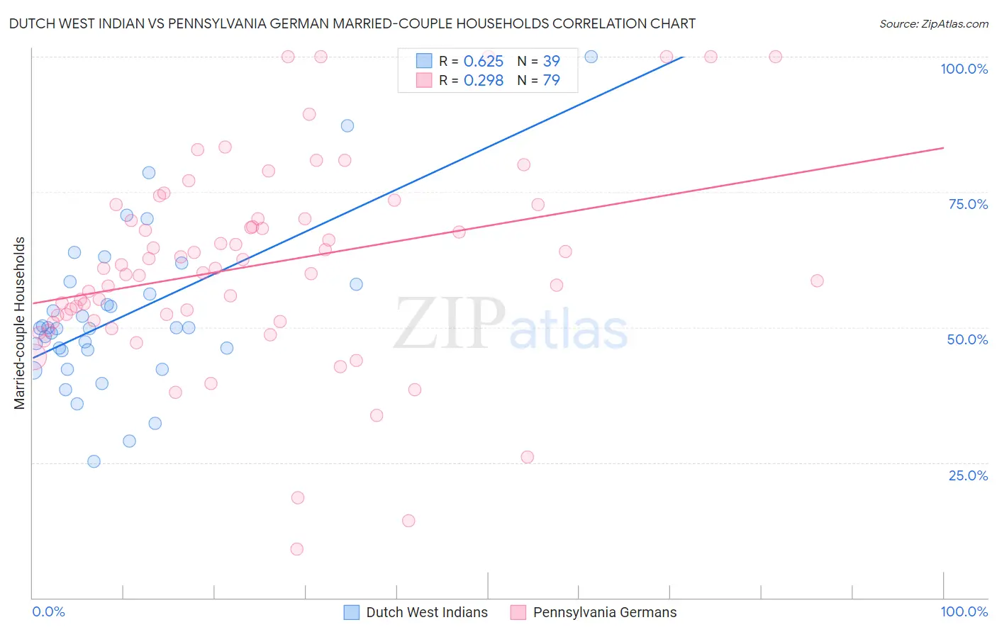 Dutch West Indian vs Pennsylvania German Married-couple Households