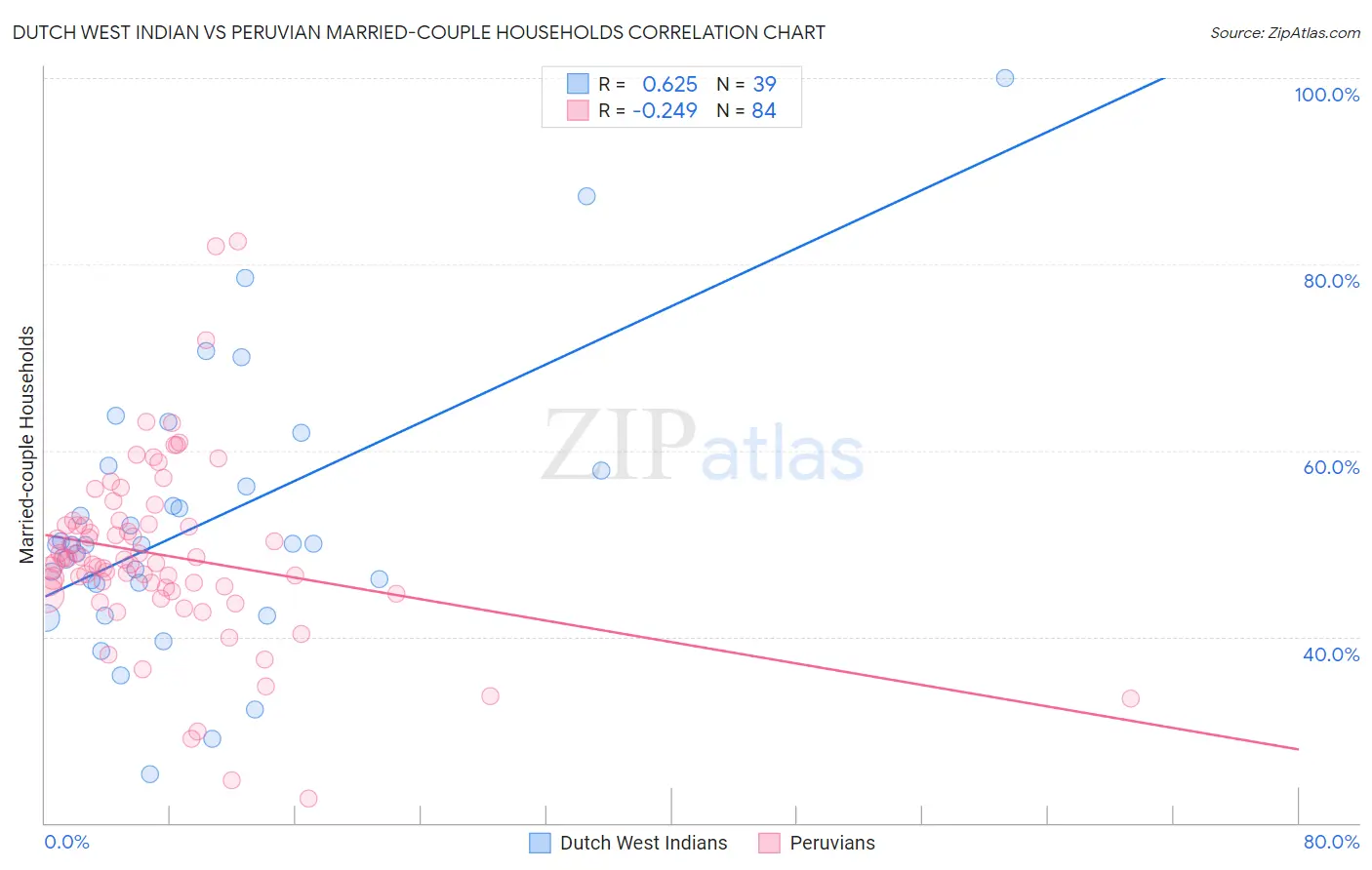Dutch West Indian vs Peruvian Married-couple Households