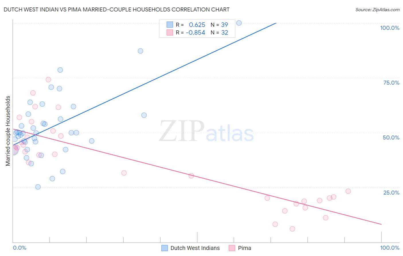 Dutch West Indian vs Pima Married-couple Households