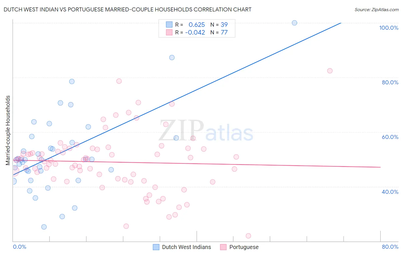 Dutch West Indian vs Portuguese Married-couple Households