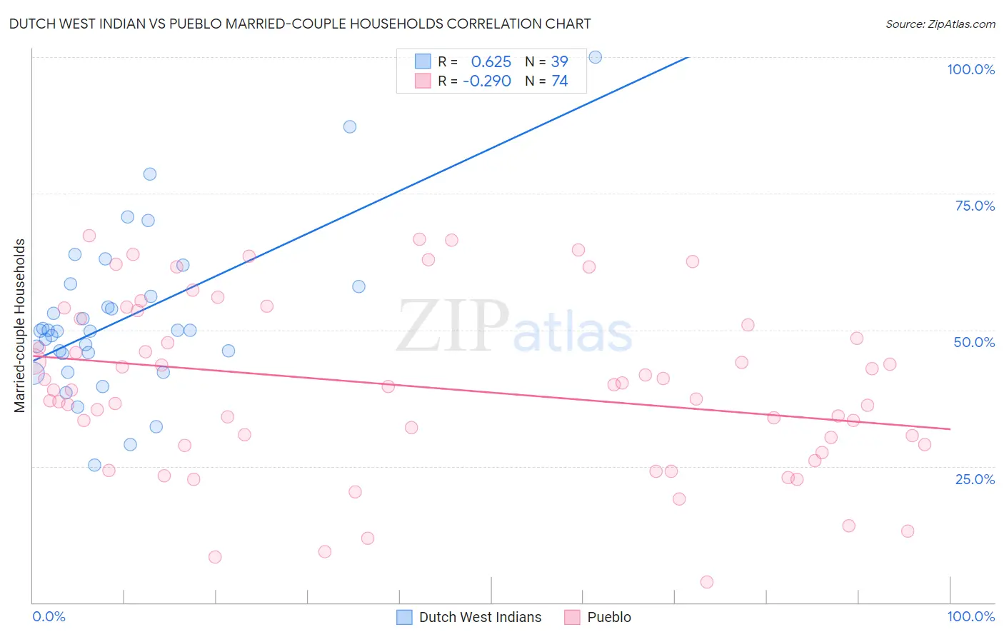 Dutch West Indian vs Pueblo Married-couple Households