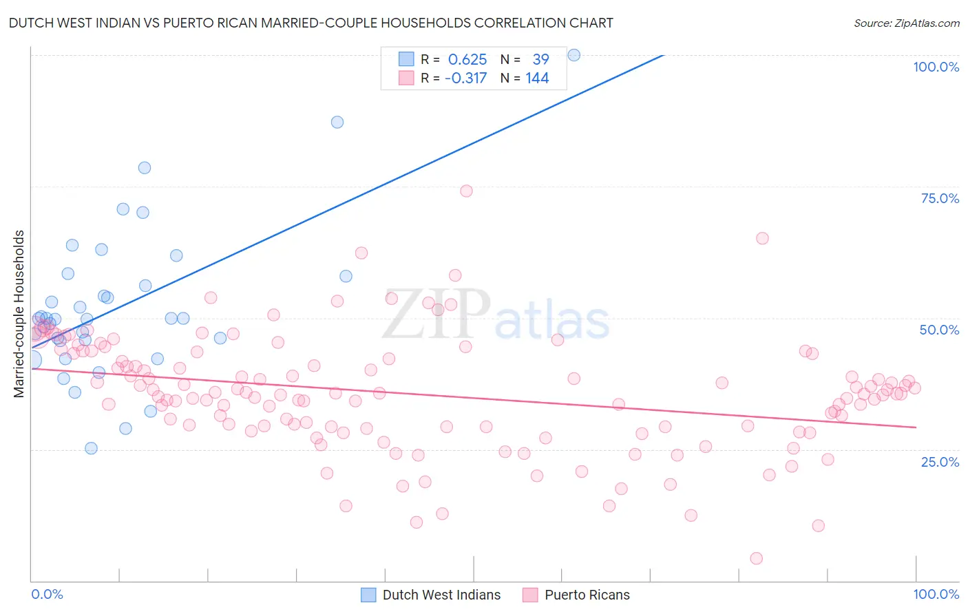 Dutch West Indian vs Puerto Rican Married-couple Households