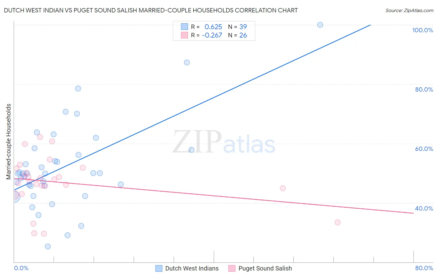 Dutch West Indian vs Puget Sound Salish Married-couple Households