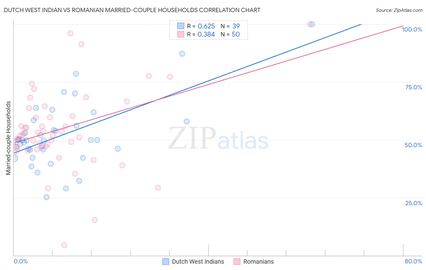 Dutch West Indian vs Romanian Married-couple Households