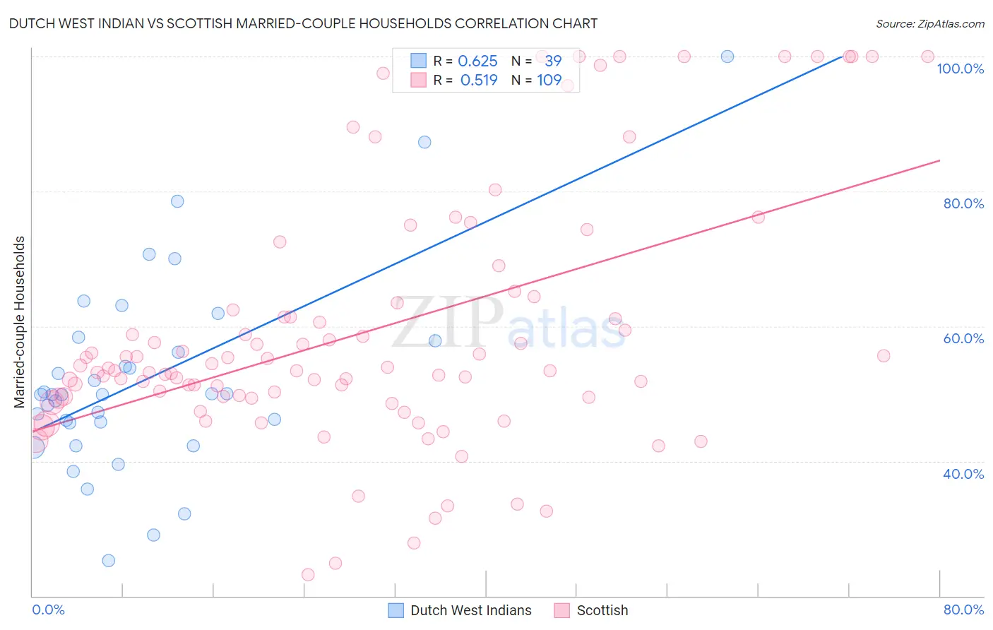 Dutch West Indian vs Scottish Married-couple Households