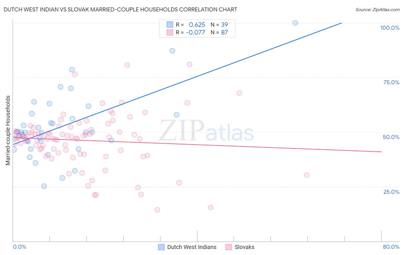 Dutch West Indian vs Slovak Married-couple Households