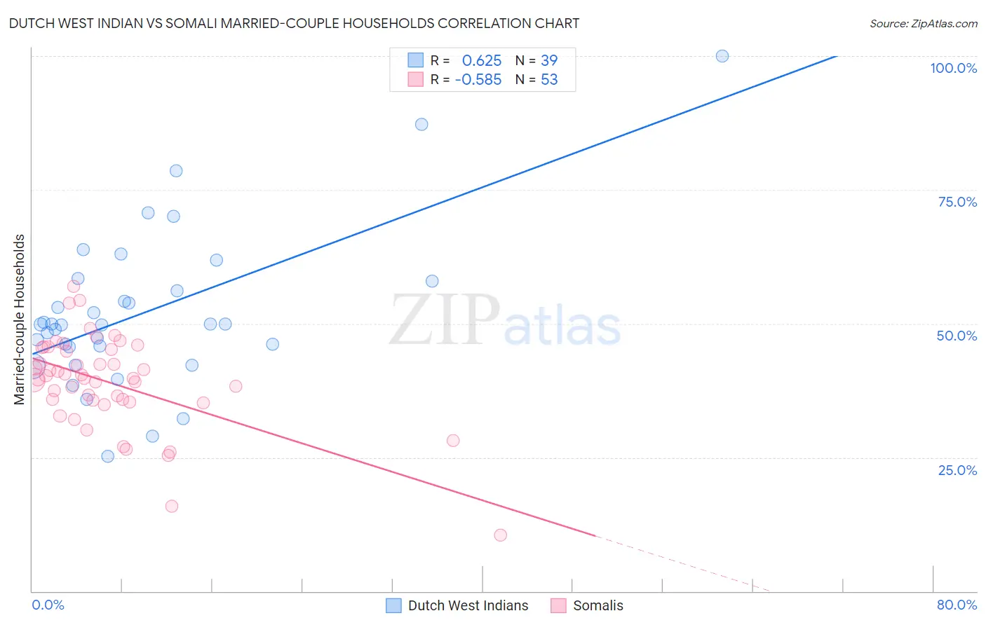 Dutch West Indian vs Somali Married-couple Households