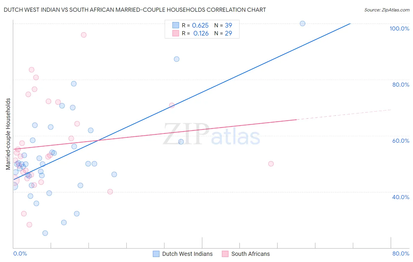 Dutch West Indian vs South African Married-couple Households