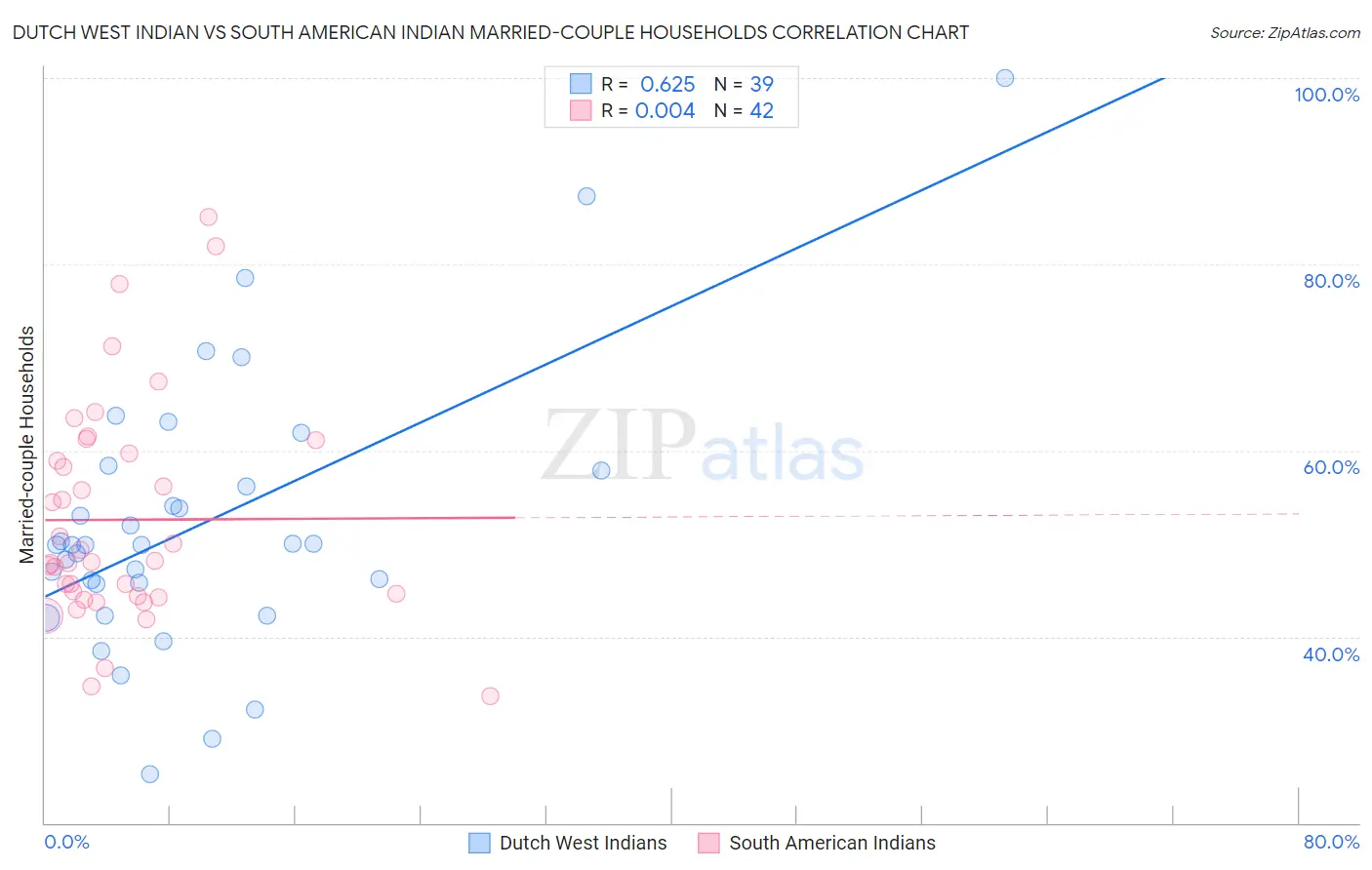 Dutch West Indian vs South American Indian Married-couple Households