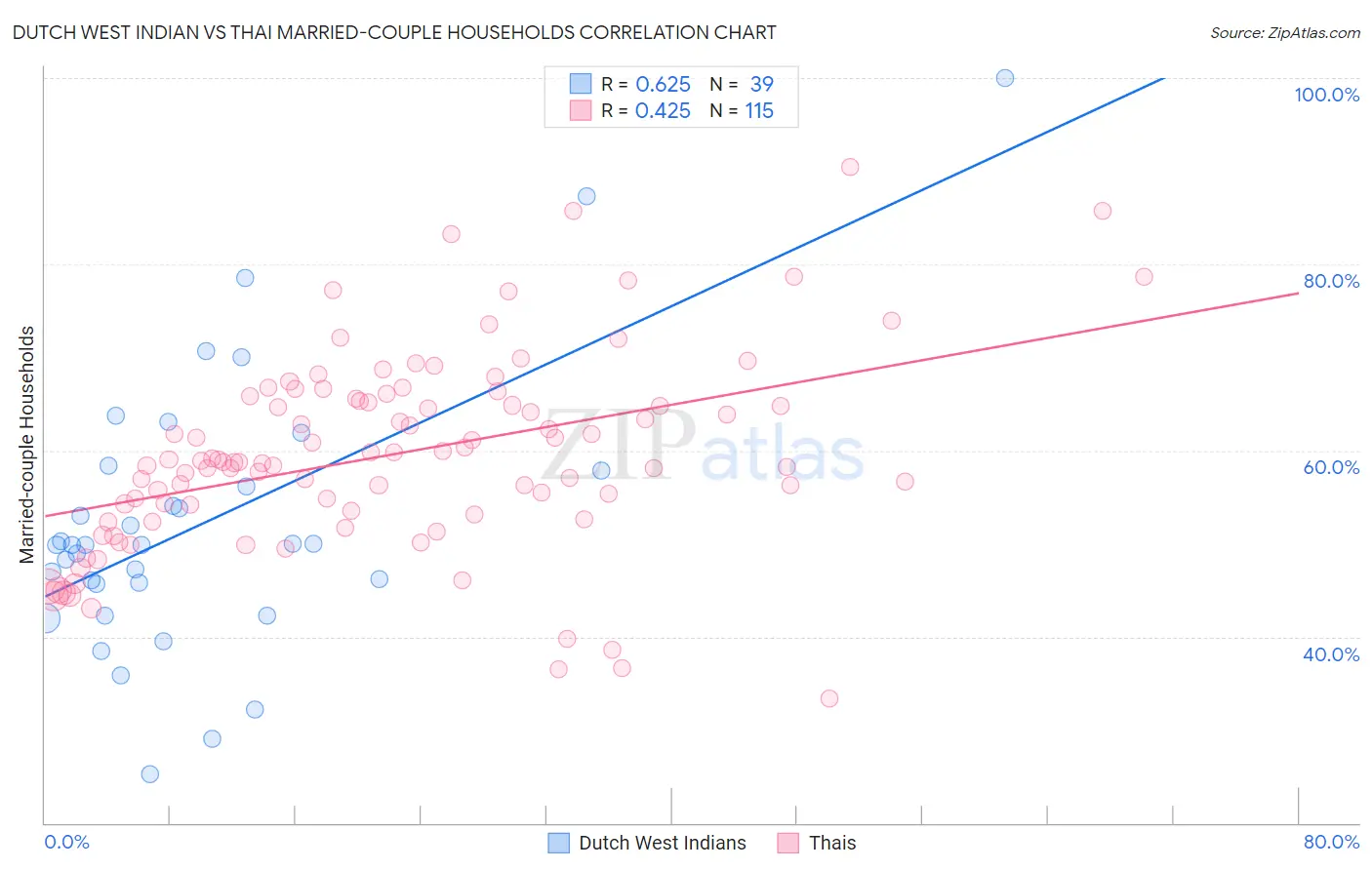 Dutch West Indian vs Thai Married-couple Households