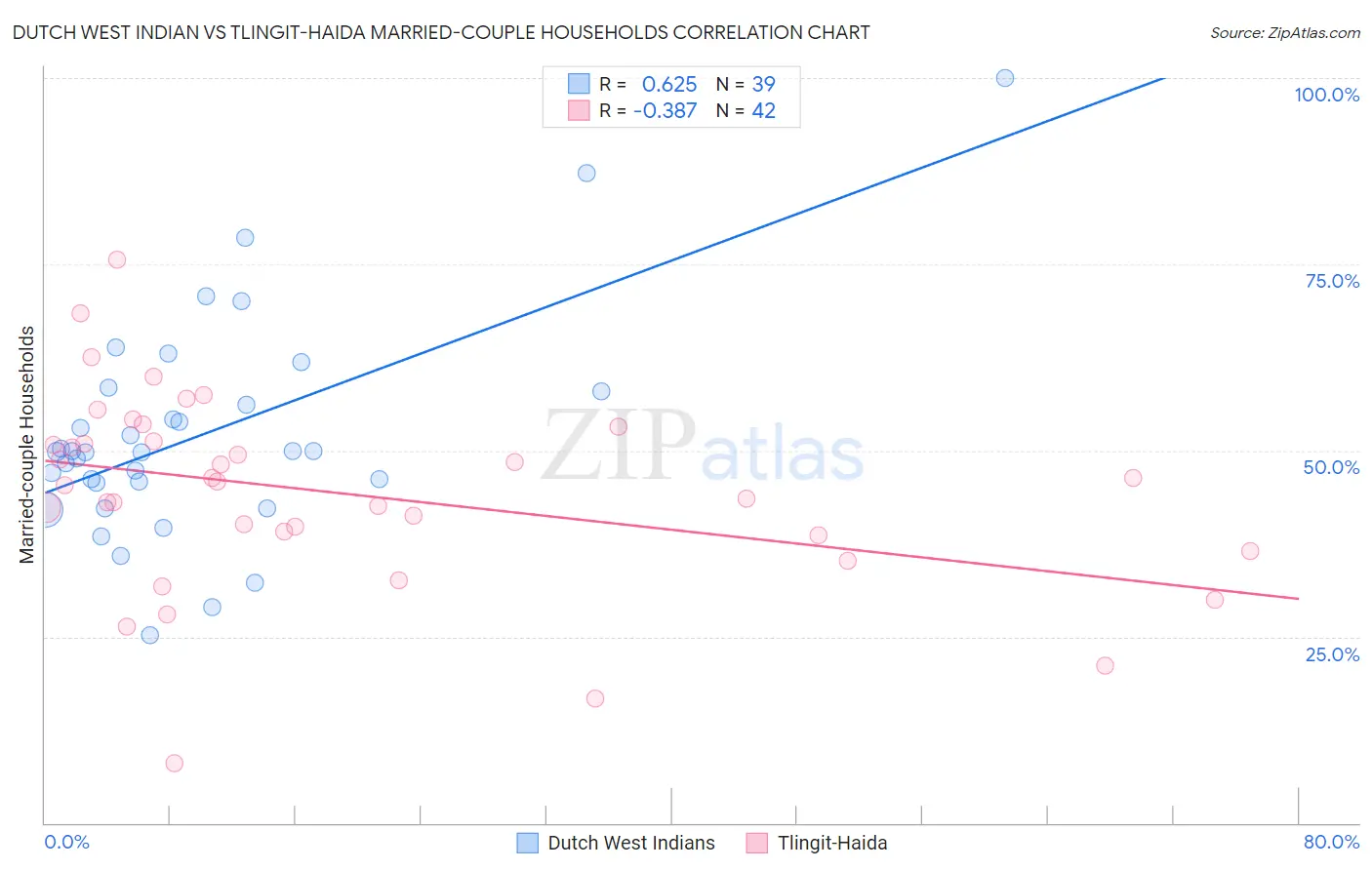 Dutch West Indian vs Tlingit-Haida Married-couple Households
