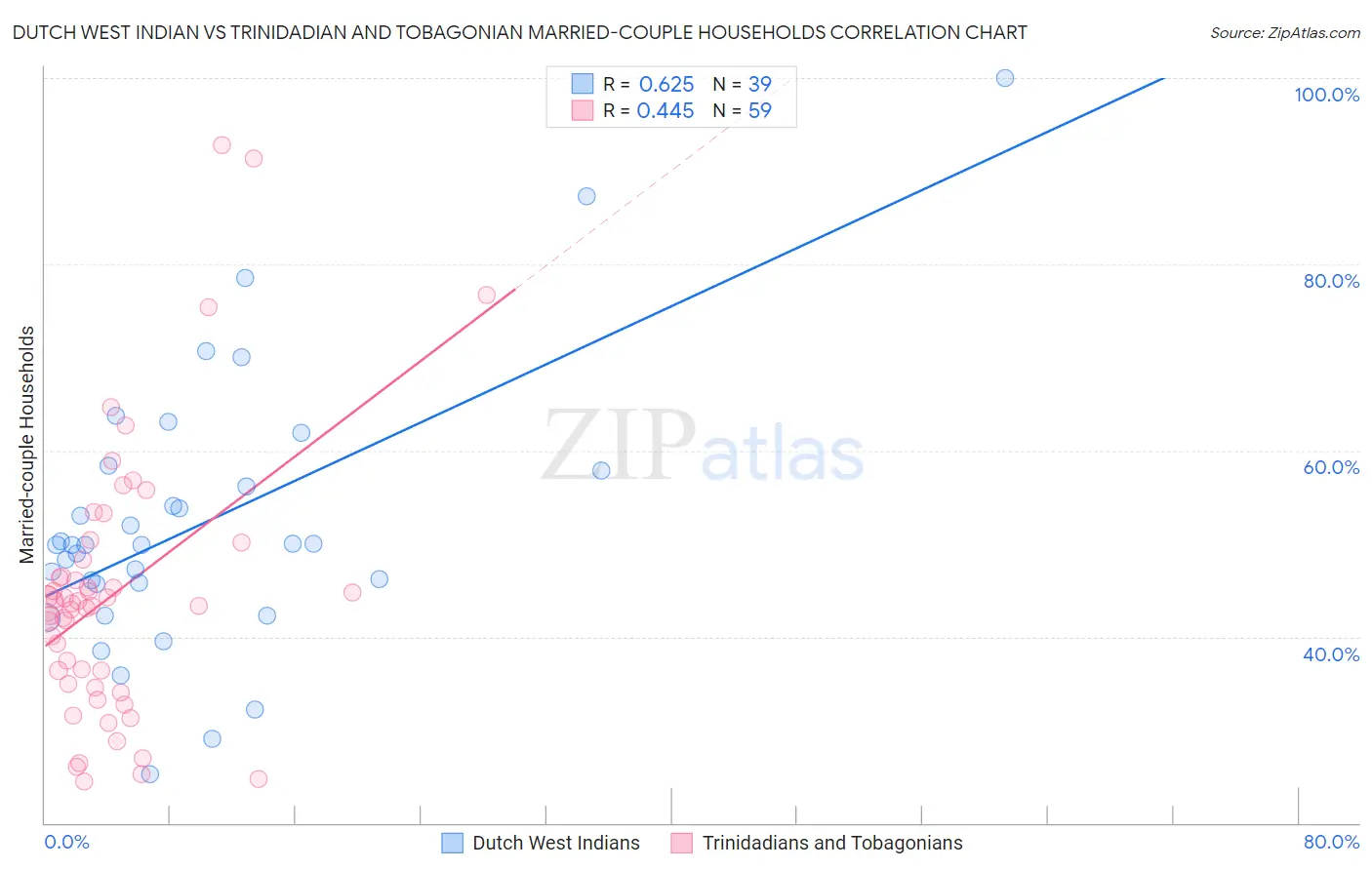 Dutch West Indian vs Trinidadian and Tobagonian Married-couple Households