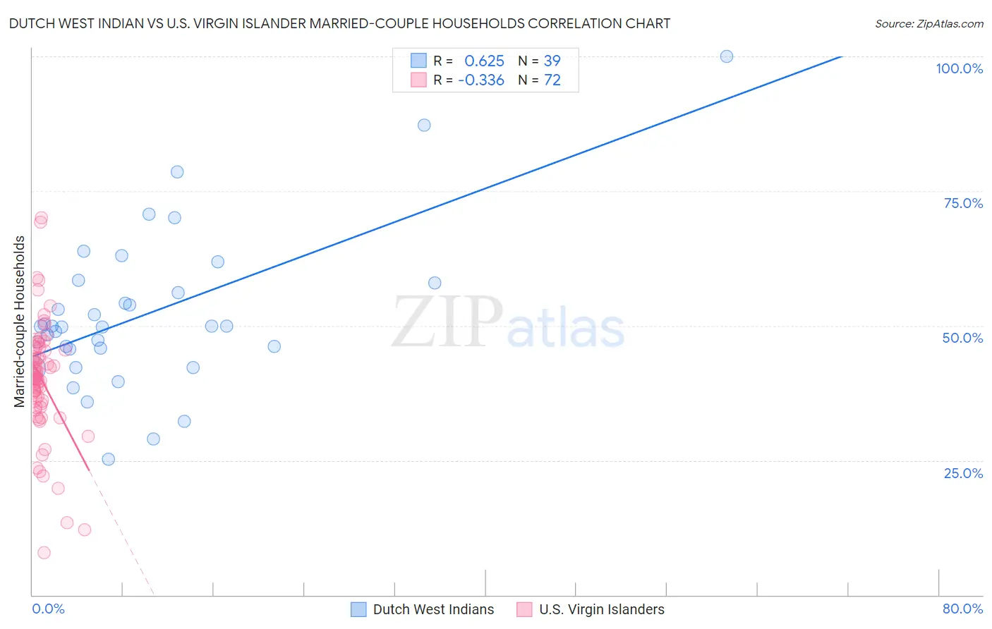 Dutch West Indian vs U.S. Virgin Islander Married-couple Households