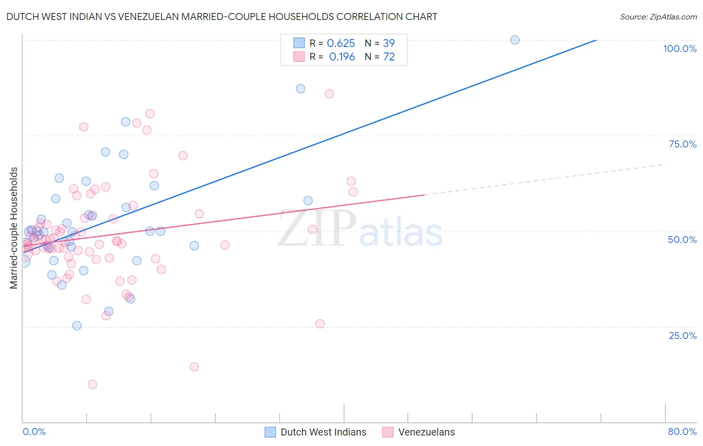 Dutch West Indian vs Venezuelan Married-couple Households