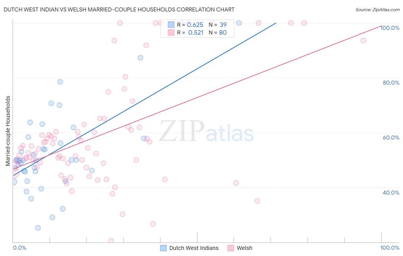 Dutch West Indian vs Welsh Married-couple Households