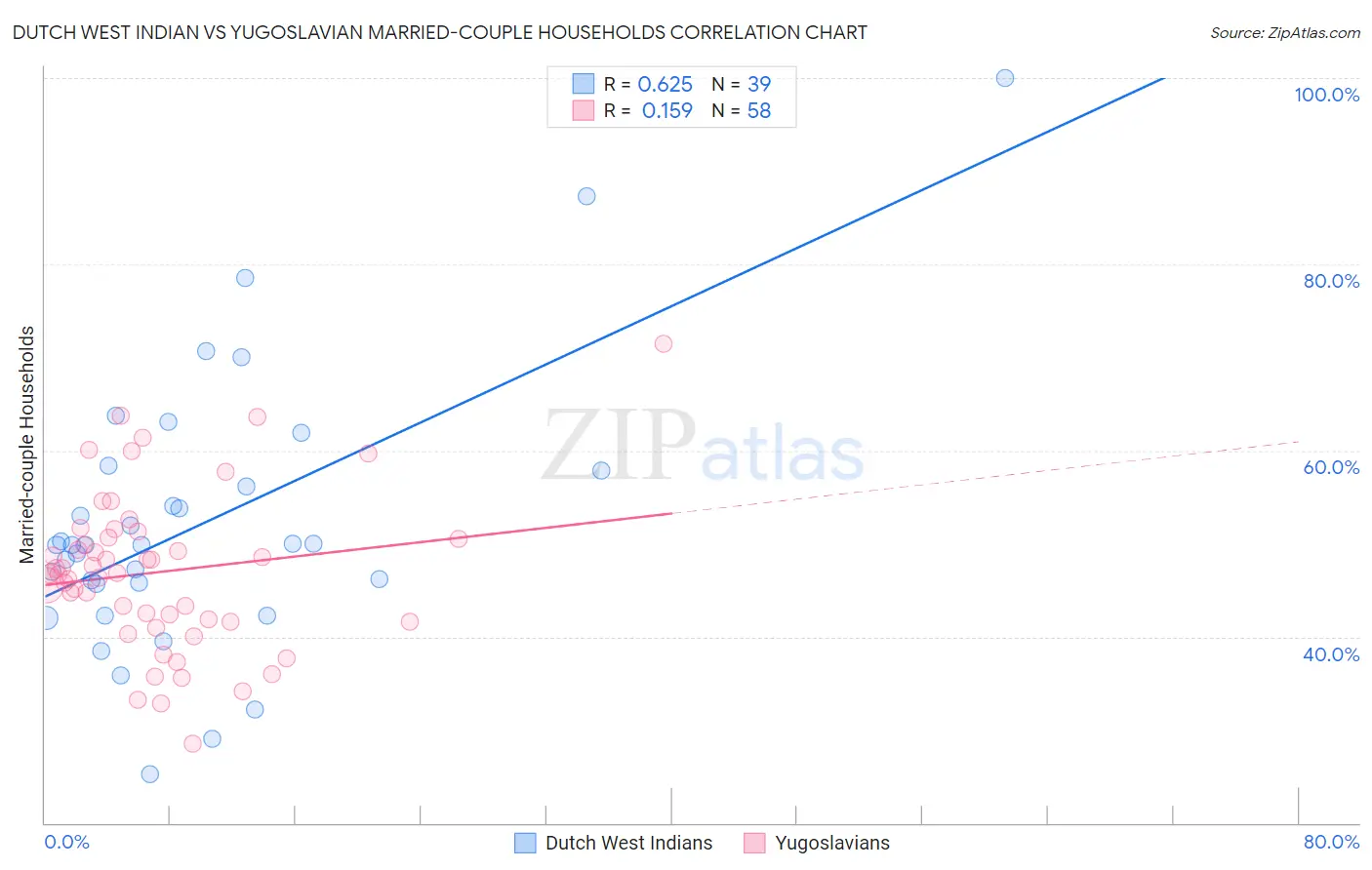 Dutch West Indian vs Yugoslavian Married-couple Households