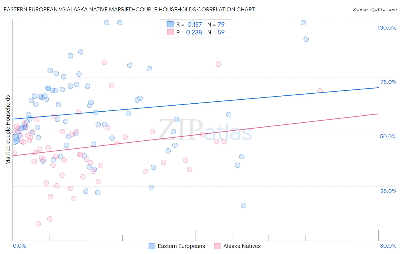 Eastern European vs Alaska Native Married-couple Households