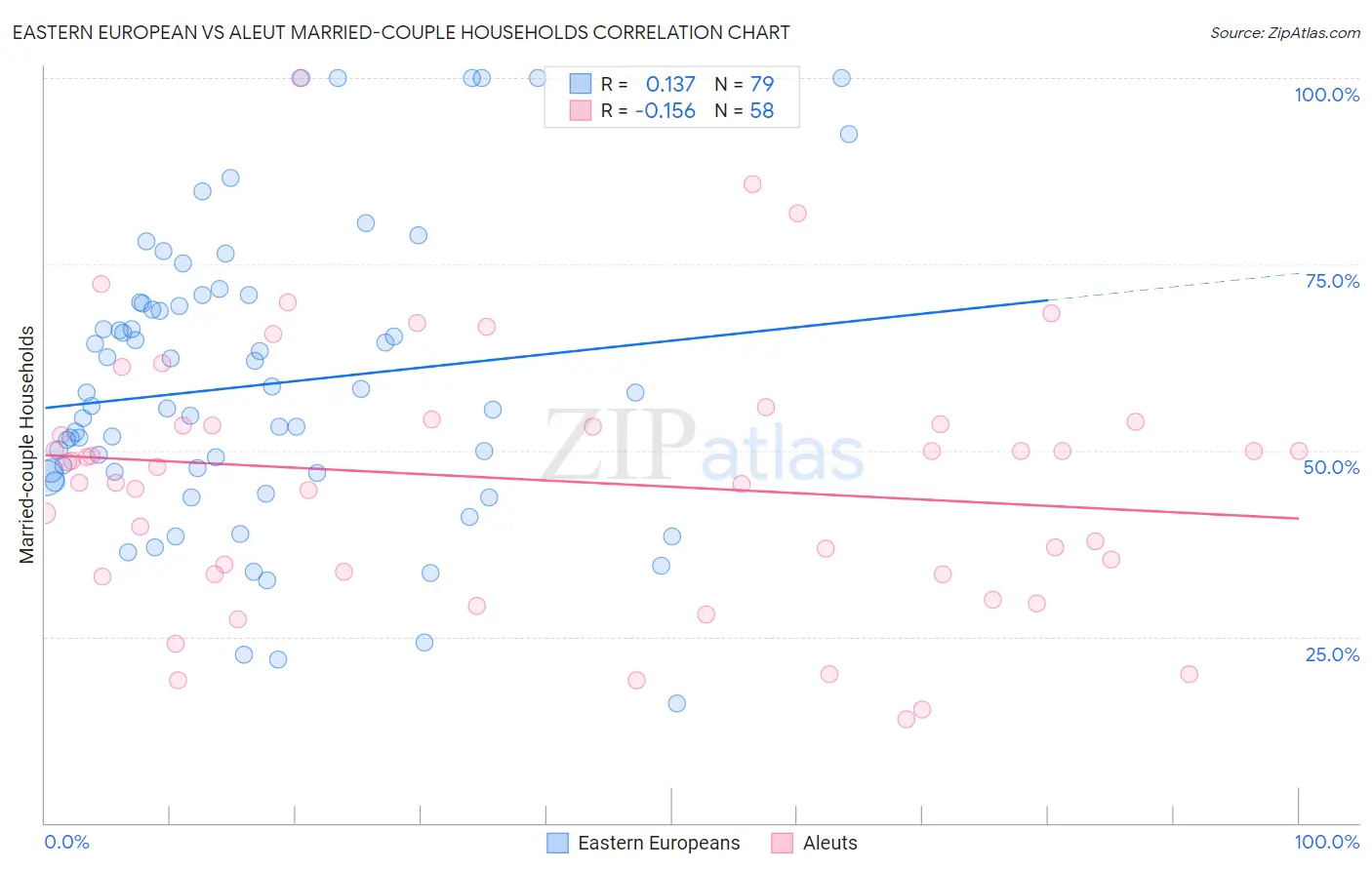 Eastern European vs Aleut Married-couple Households