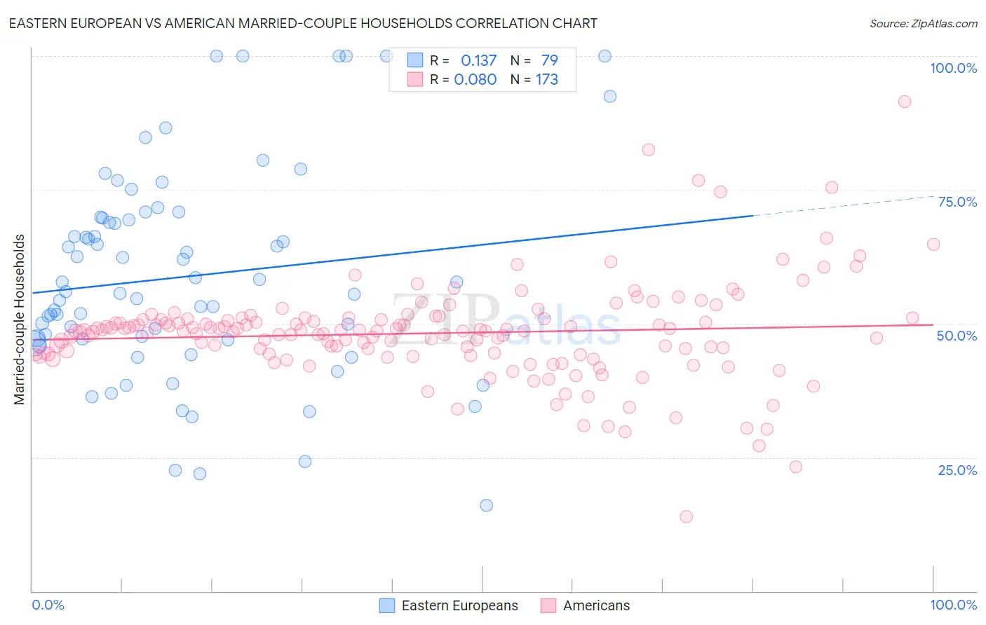 Eastern European vs American Married-couple Households