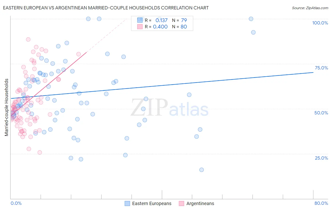 Eastern European vs Argentinean Married-couple Households