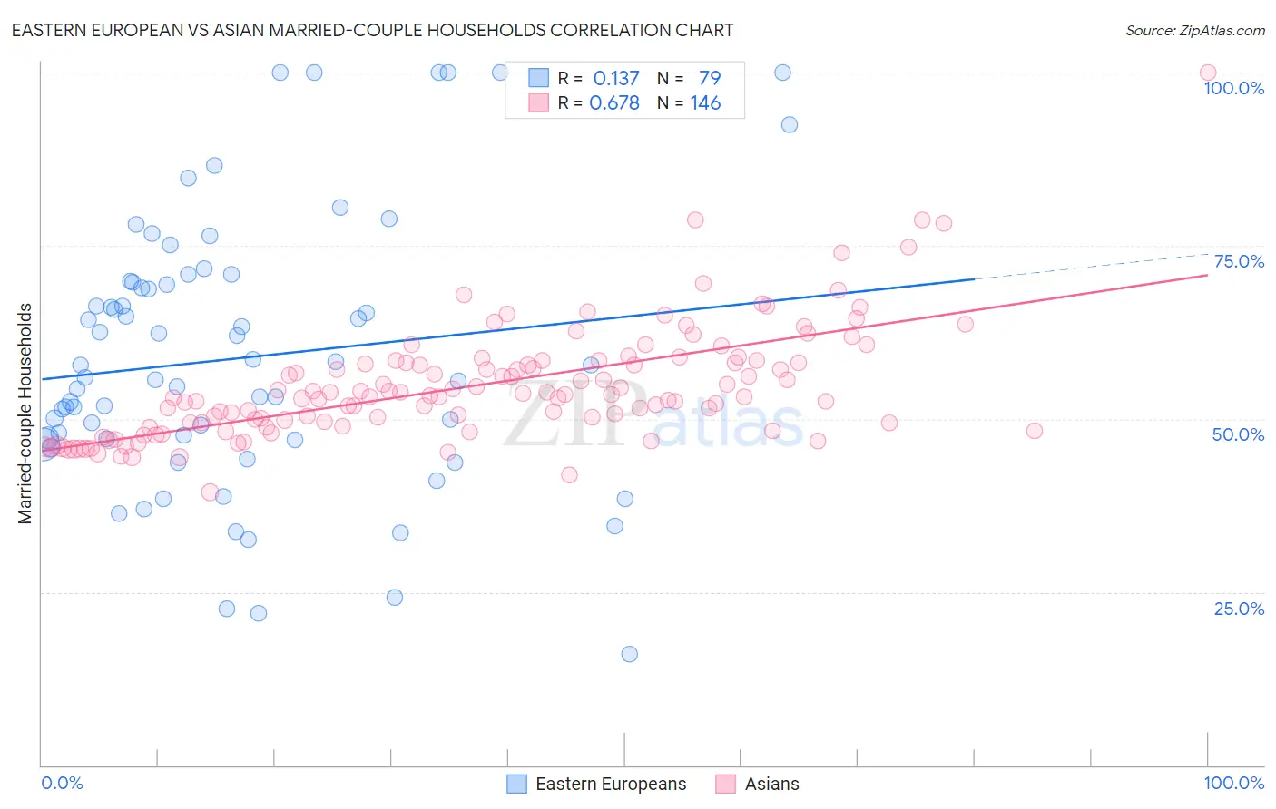 Eastern European vs Asian Married-couple Households