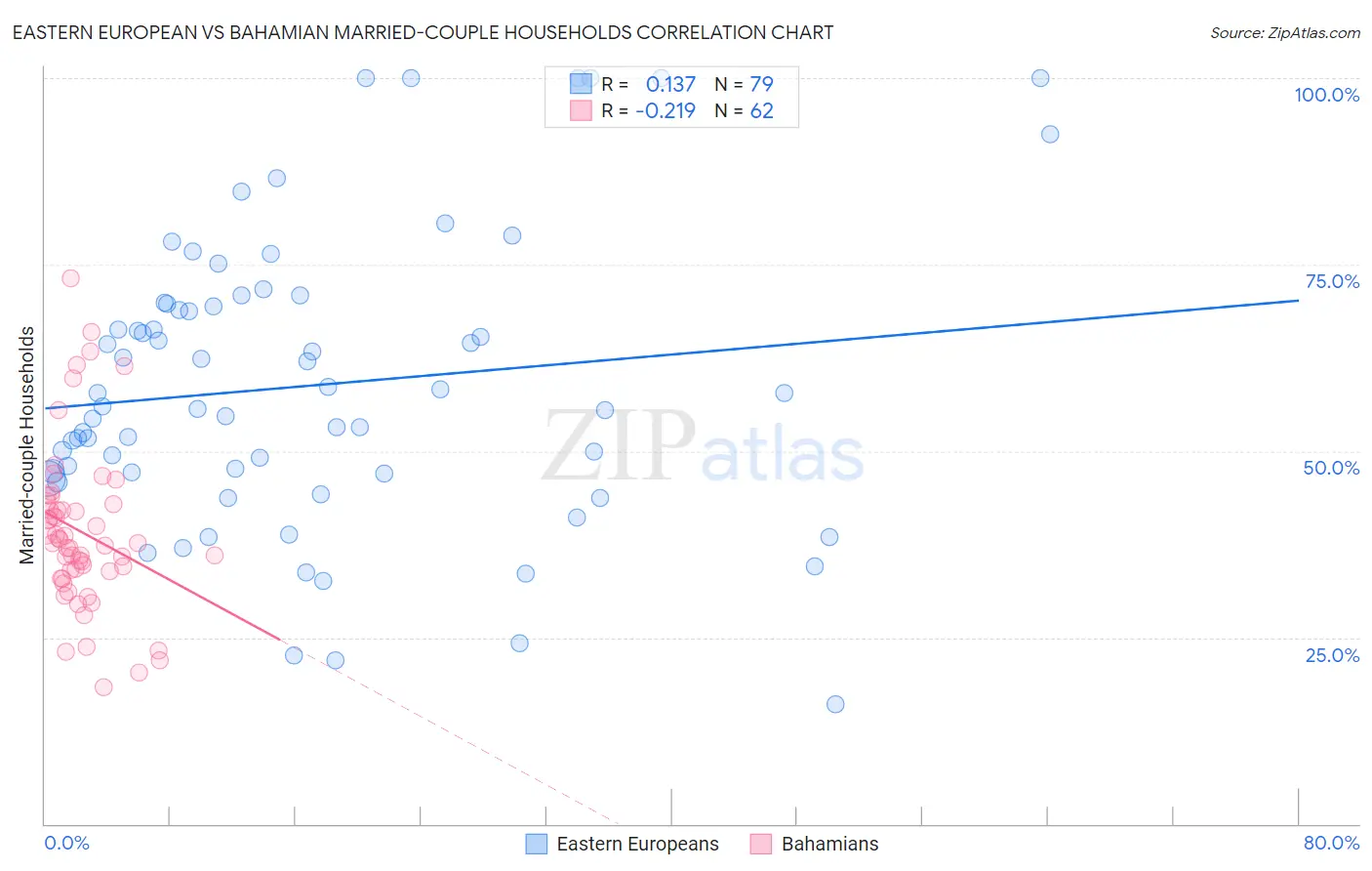Eastern European vs Bahamian Married-couple Households