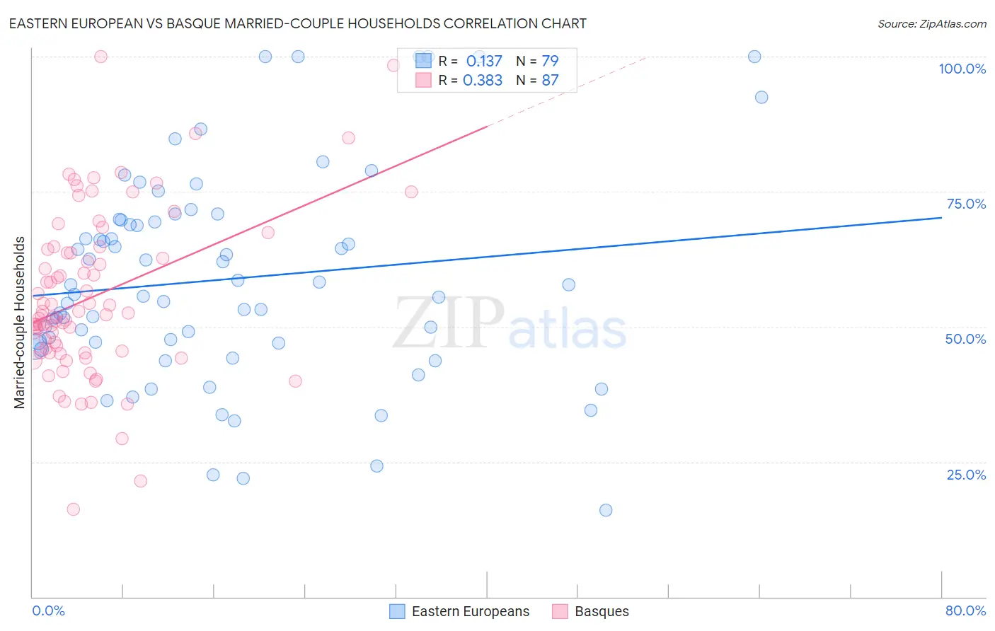 Eastern European vs Basque Married-couple Households