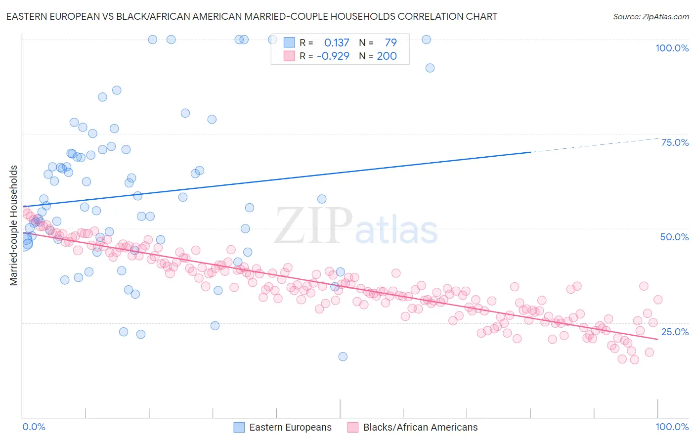 Eastern European vs Black/African American Married-couple Households