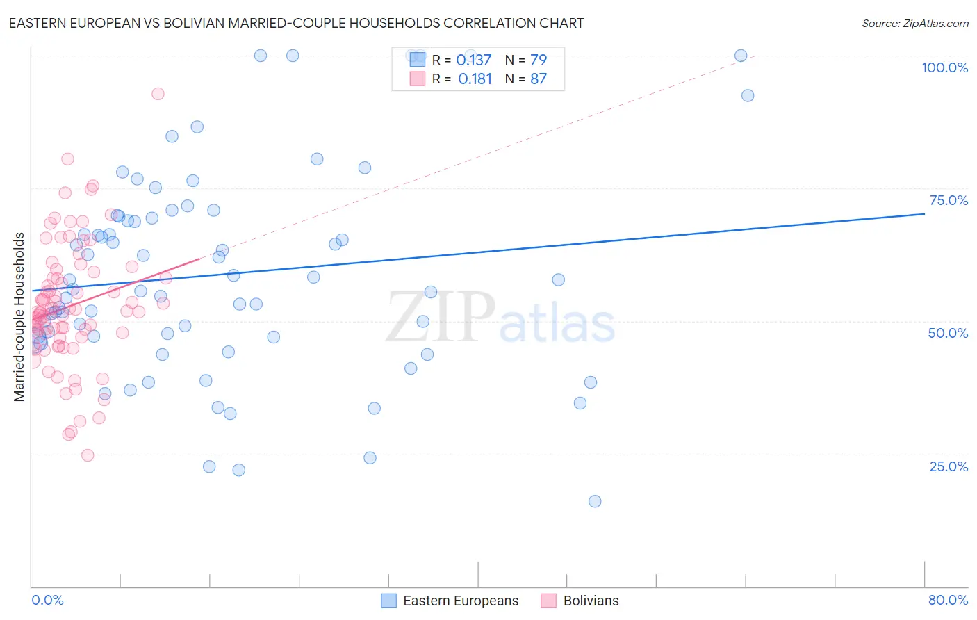 Eastern European vs Bolivian Married-couple Households