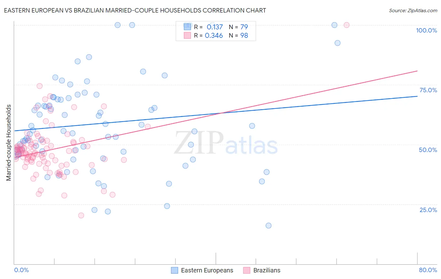 Eastern European vs Brazilian Married-couple Households