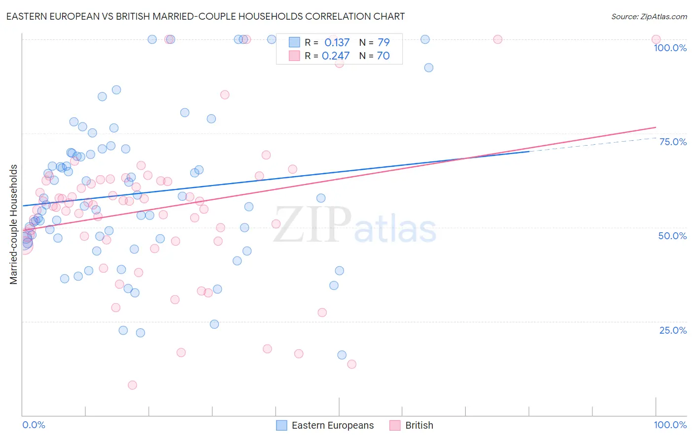 Eastern European vs British Married-couple Households