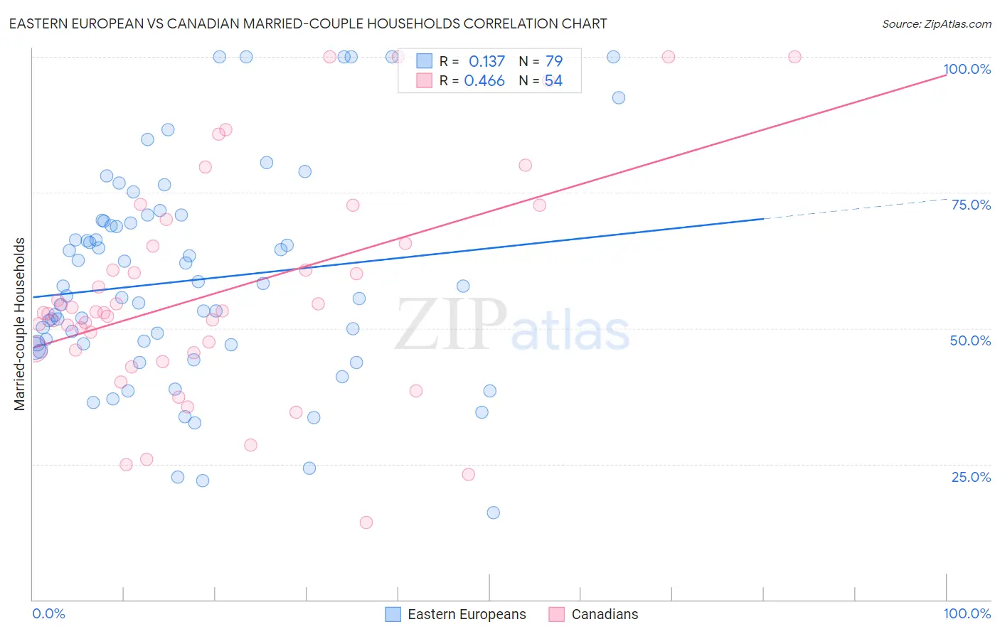 Eastern European vs Canadian Married-couple Households