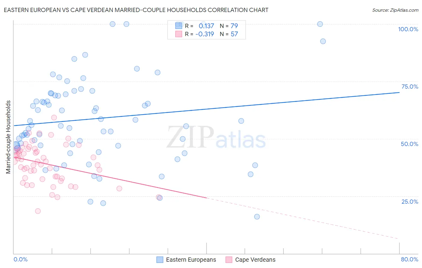 Eastern European vs Cape Verdean Married-couple Households