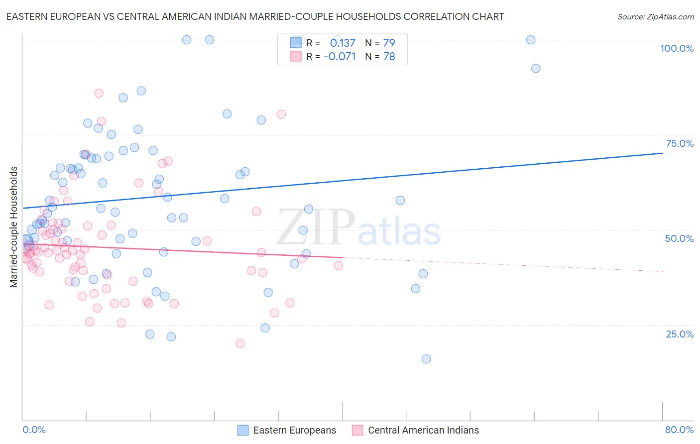 Eastern European vs Central American Indian Married-couple Households