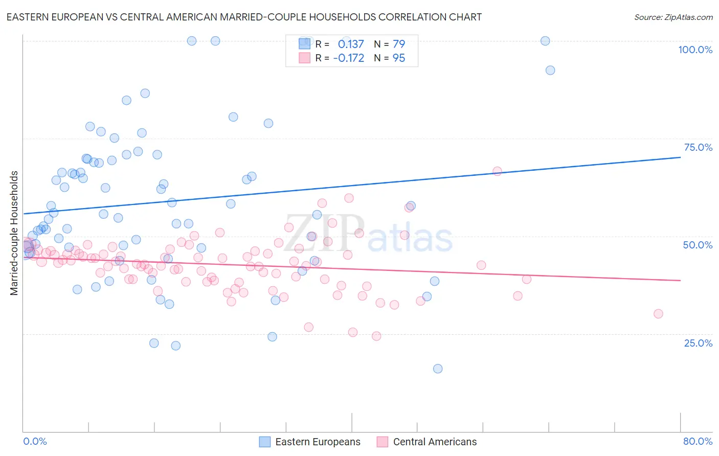 Eastern European vs Central American Married-couple Households