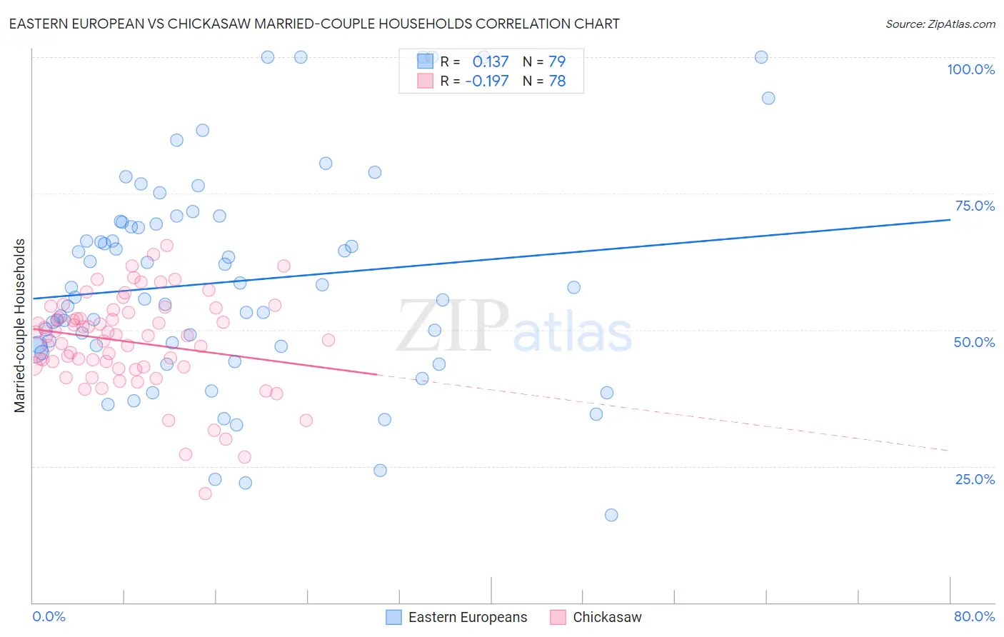 Eastern European vs Chickasaw Married-couple Households