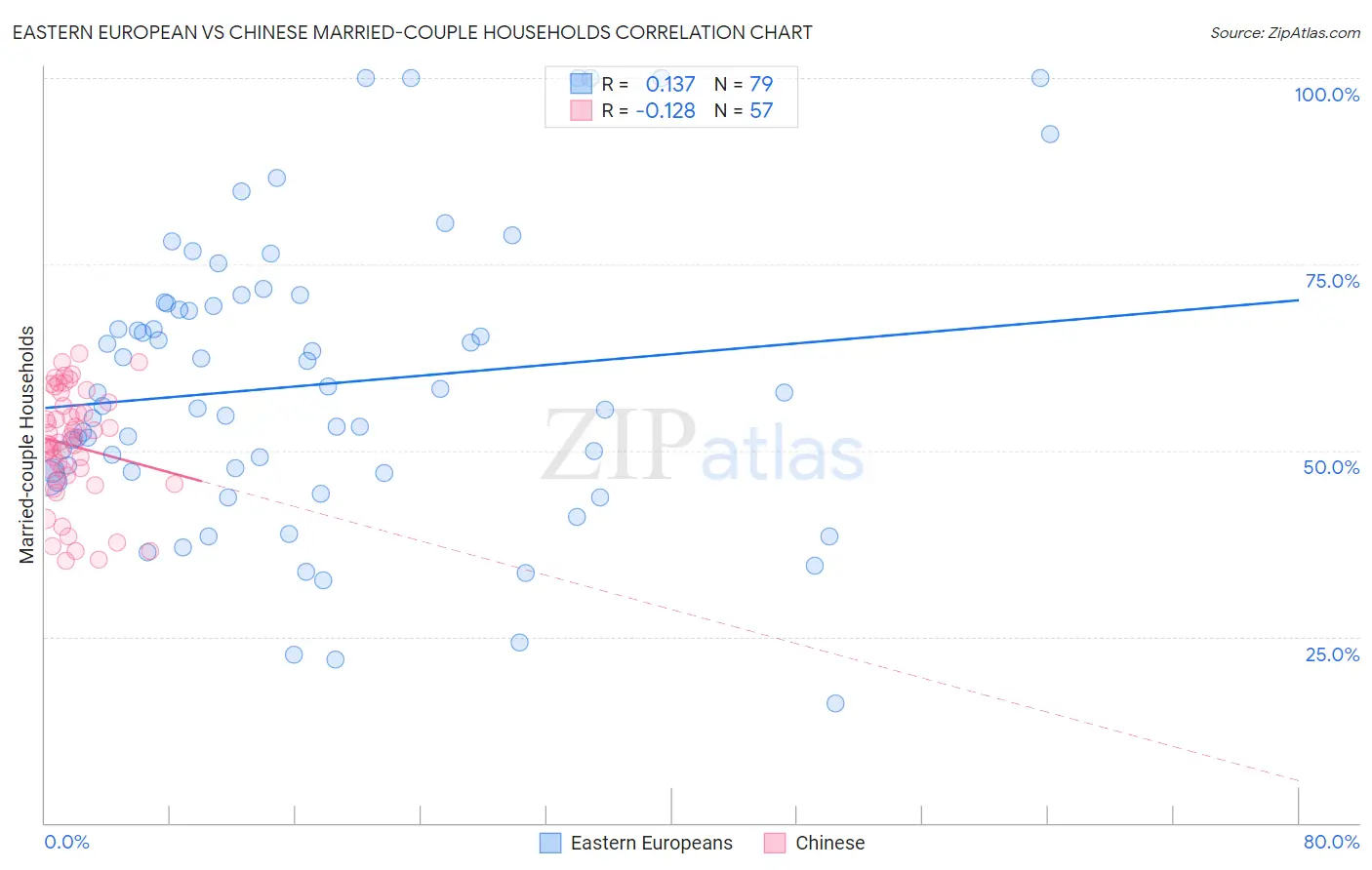 Eastern European vs Chinese Married-couple Households