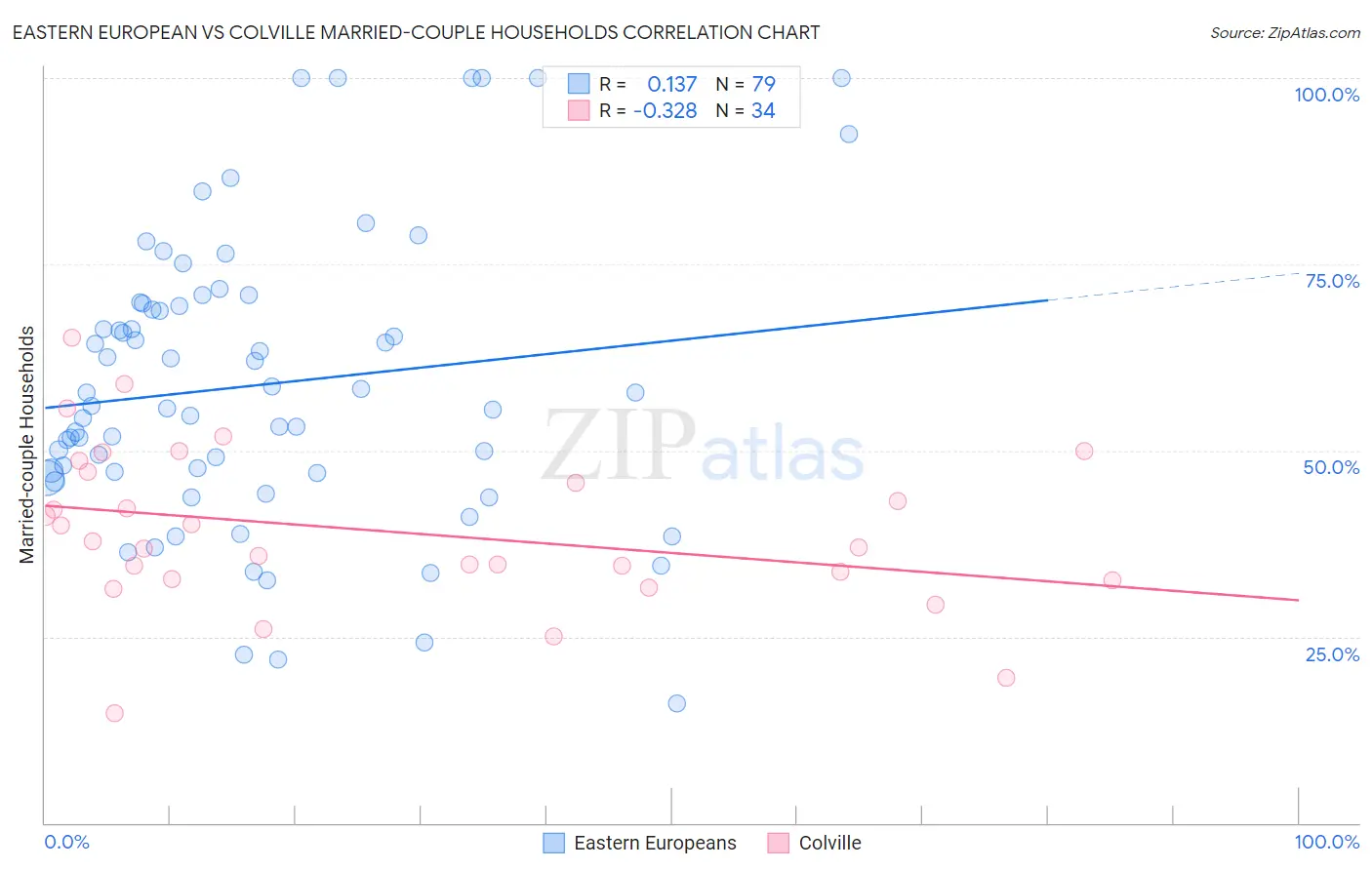 Eastern European vs Colville Married-couple Households