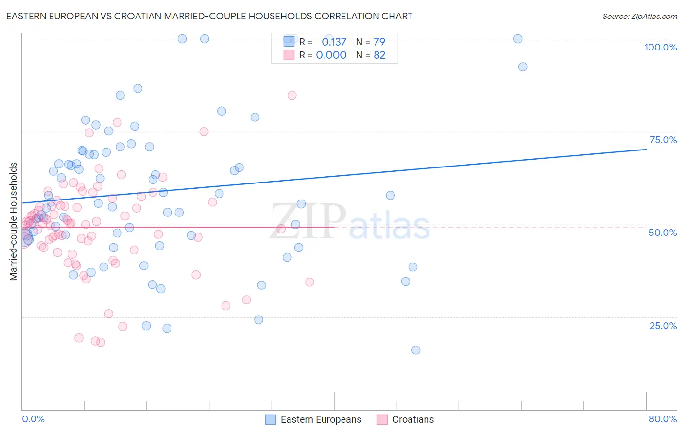 Eastern European vs Croatian Married-couple Households