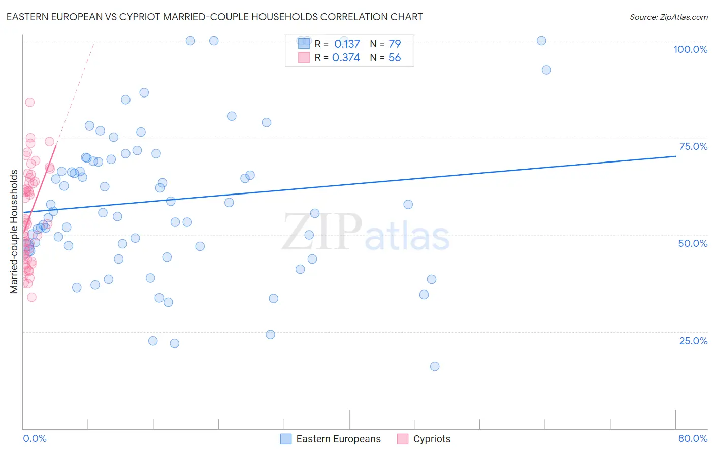 Eastern European vs Cypriot Married-couple Households