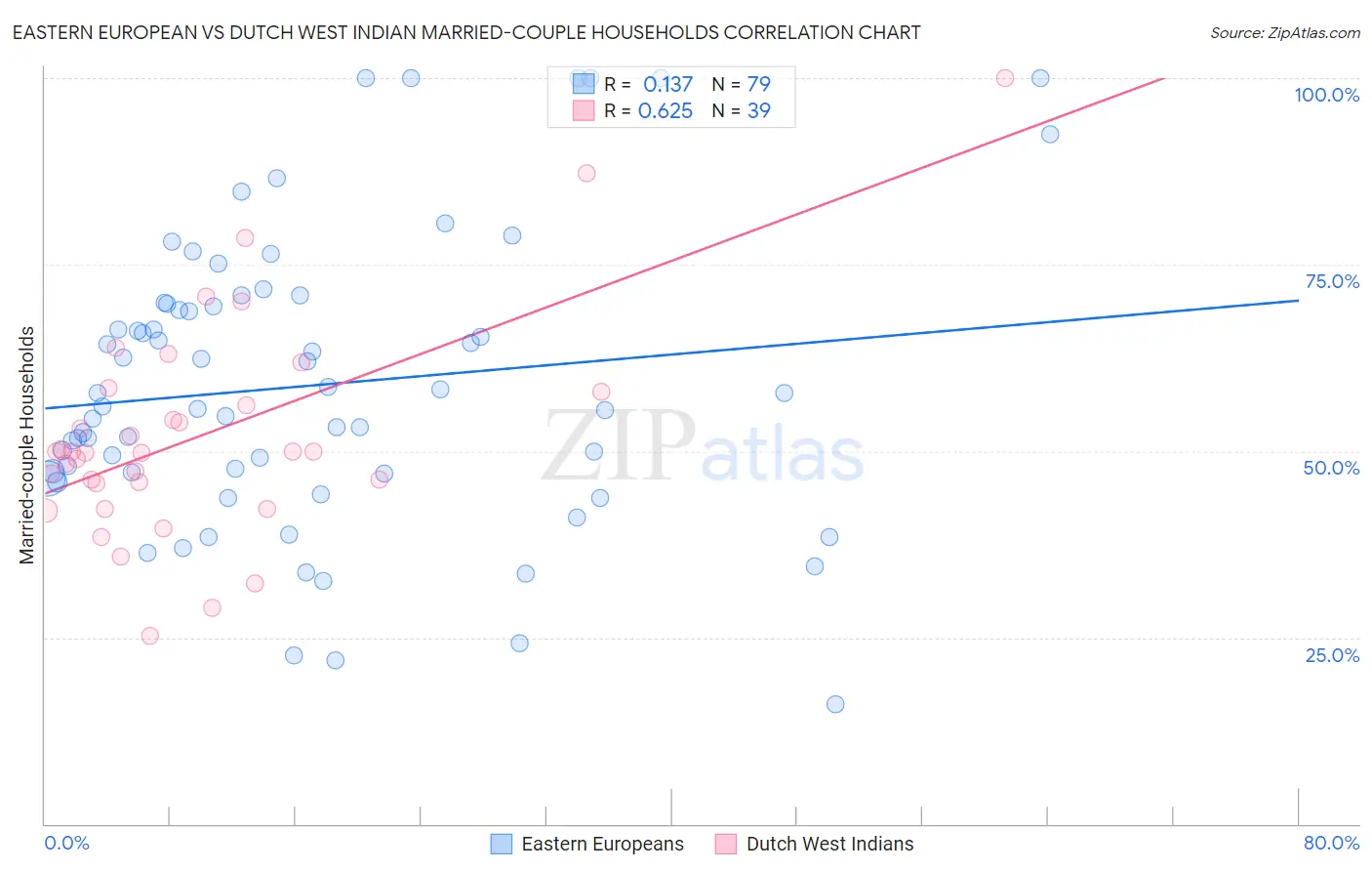 Eastern European vs Dutch West Indian Married-couple Households