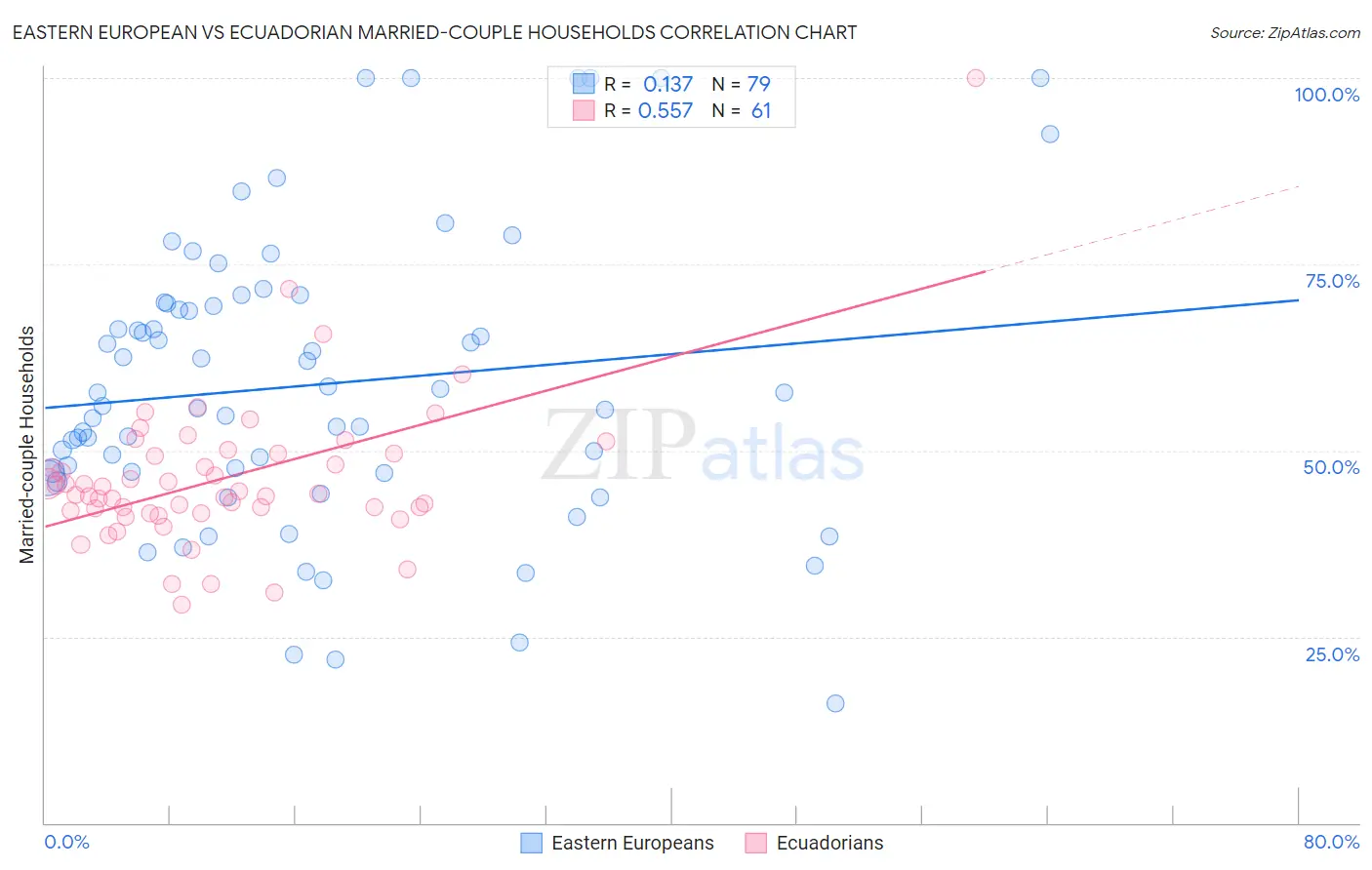Eastern European vs Ecuadorian Married-couple Households